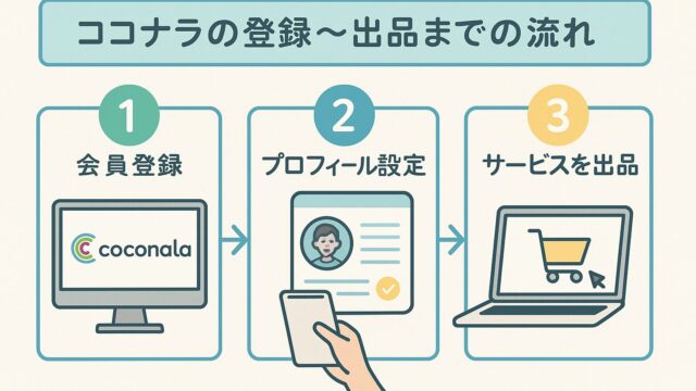 ココナラ副業開始の3ステップ図解(登録→出品→販売)