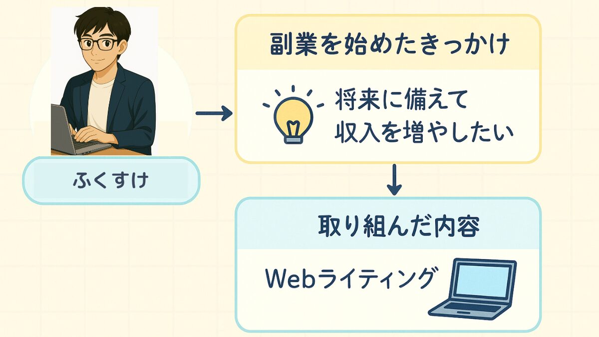 ブログ運営者の副業開始から成果までのステップを示す図解